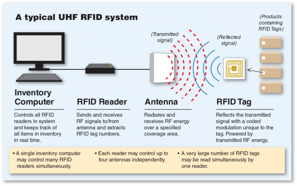 Rfid Reader Antenna